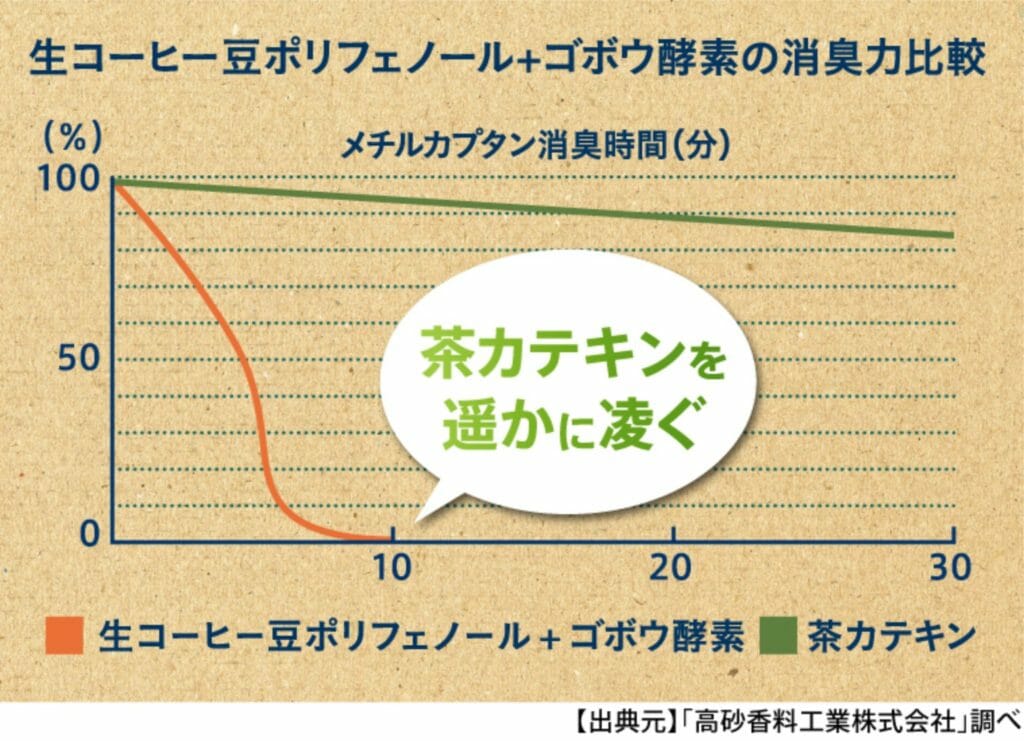 生コーヒー豆ポリフェノールとゴボウ酵素
