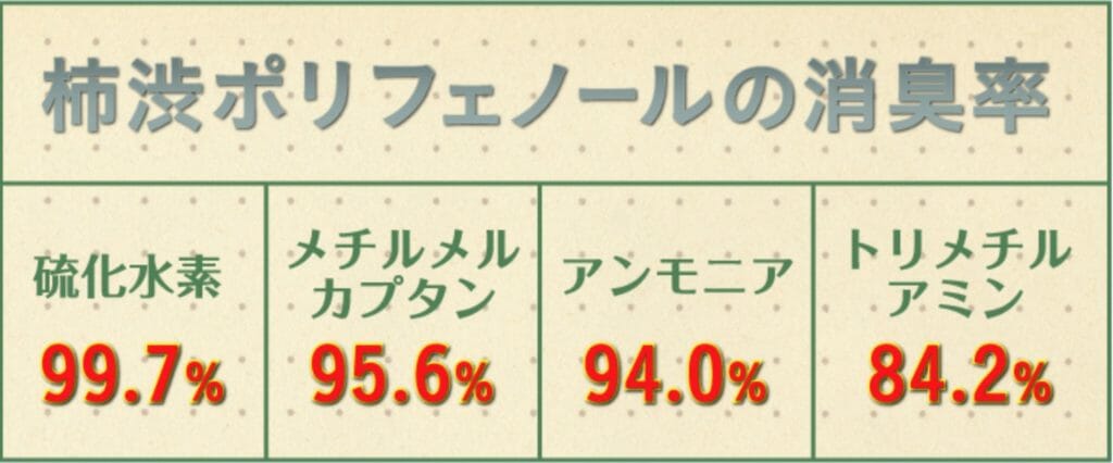 柿渋ポリフェノールの効果
