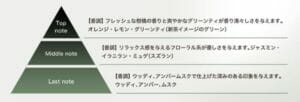 ジーノストーリア香り